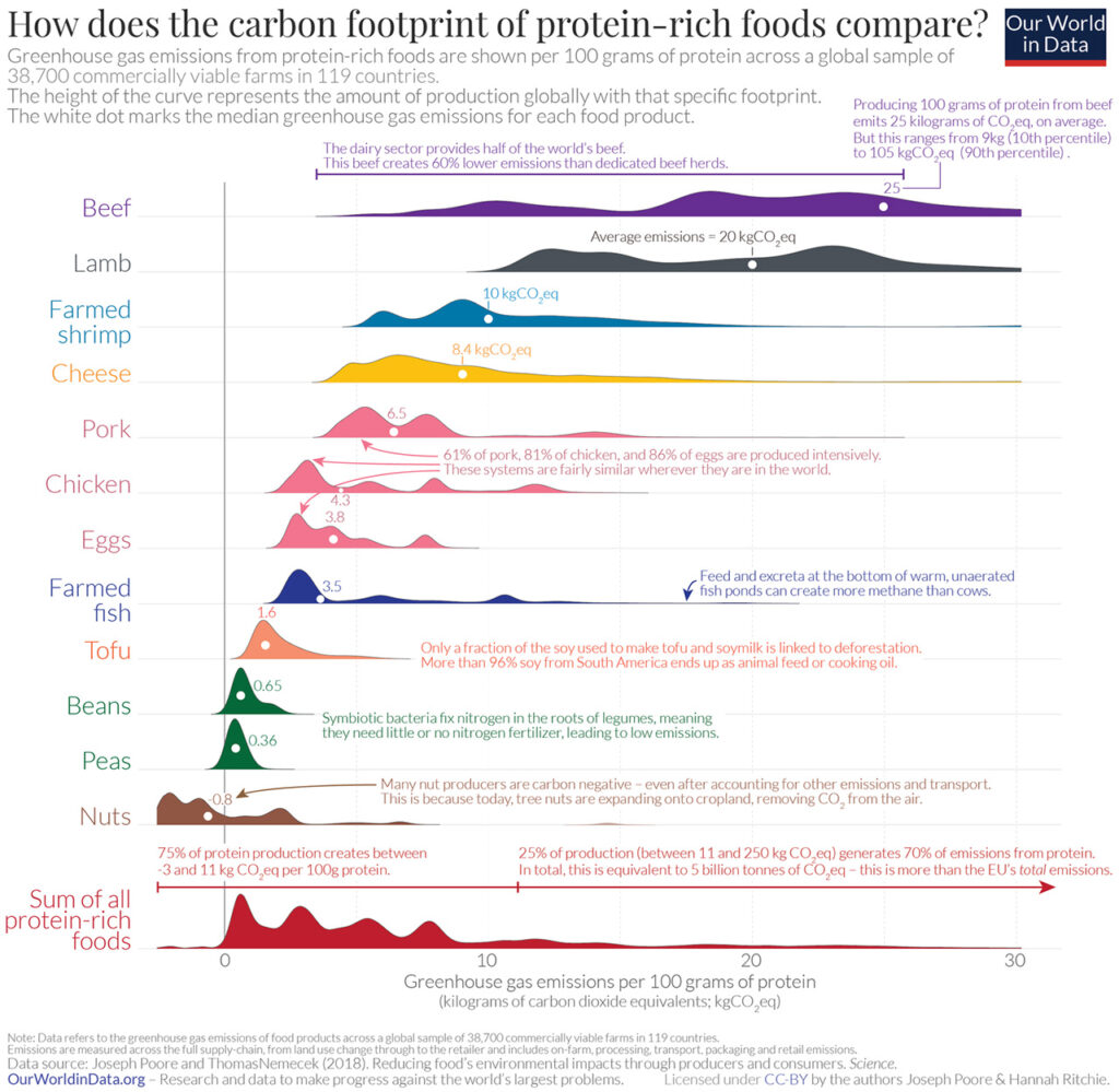 Gráfico: Huella de carbono de las fuentes de alimentos ricas en proteínas