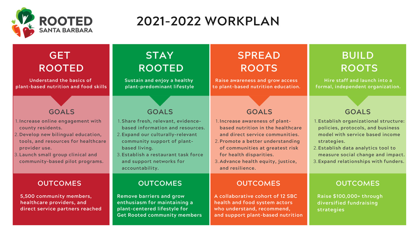 Ilustración del plan de trabajo estratégico de Rooteed 2021-2022