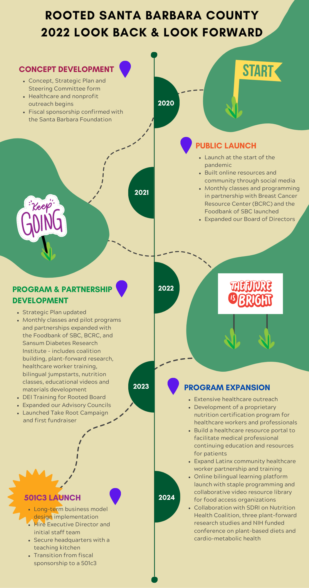 Map of Milestones 2022 - 2019 - 20224