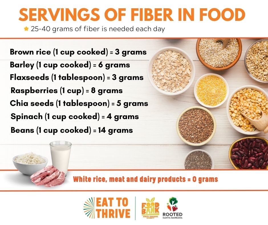 Gráfico de porciones de fibra en los alimentos