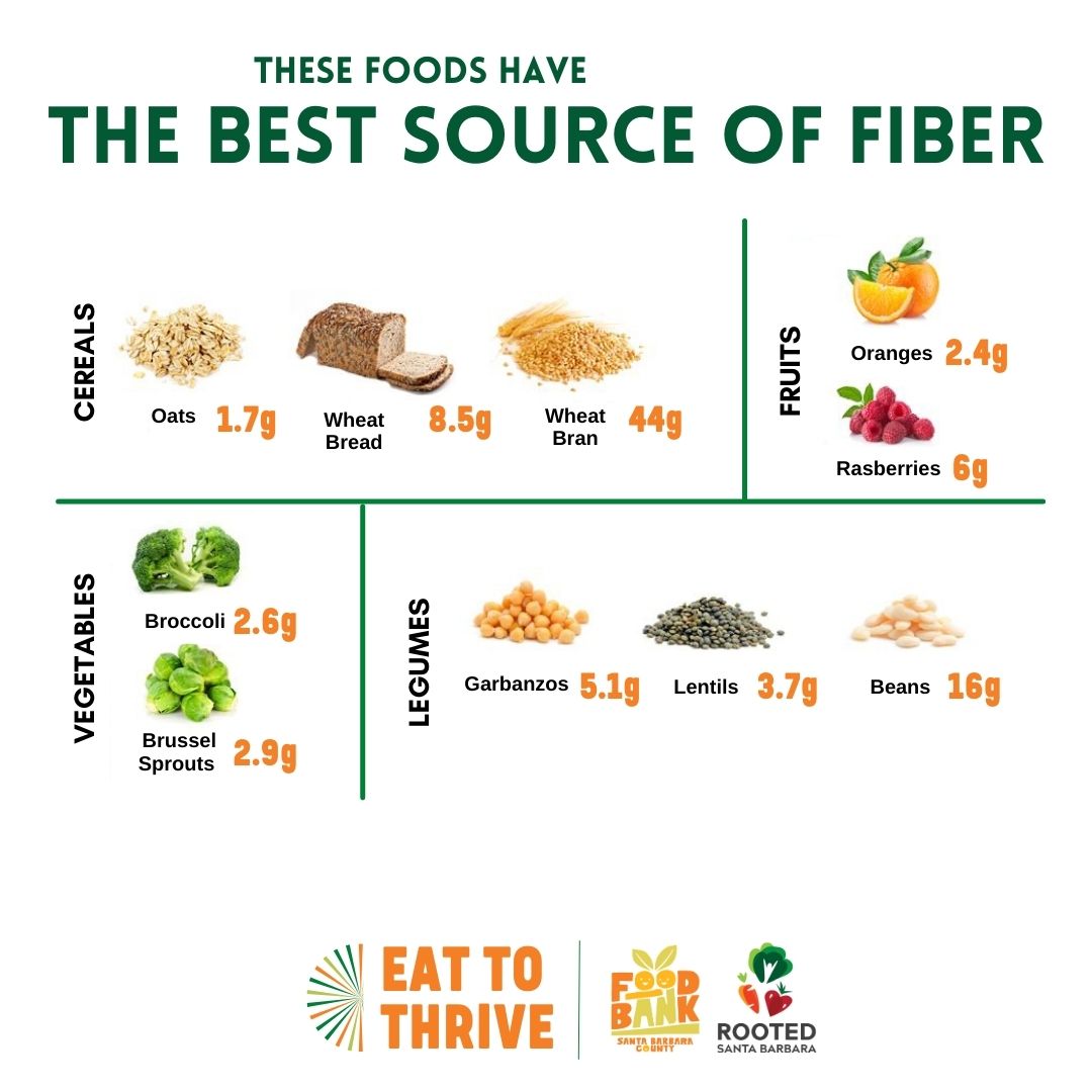 "These Foods Have the Best Sources of Fiber" graphic